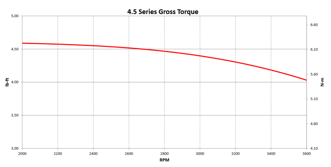 e450 engine series gross torque