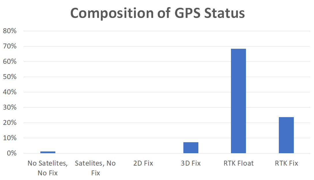 gps status