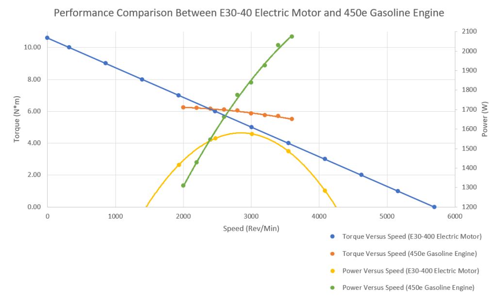 Where Does All That Power Go? – The Mower Project