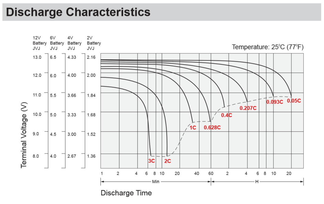 SP12-35 Discharge Characteristics
